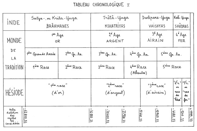 Tableau chronologique des Ages de l'Humanité