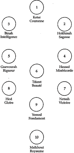 Les Sefirot de l'Arbre de Vie cabalistique.